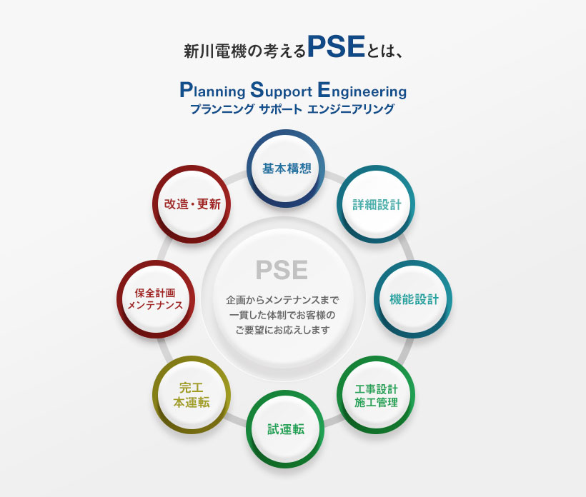 新川電機の考えるPSEとは、プランニングサポートエンジニアリング。企画からメンテナンスまで一貫した体制でお客様のご要望にお応えします。